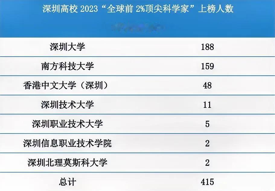 上海：“不怕深圳现代化，就怕深圳有文化”
2023年“全球前2%顶尖科学家”榜单