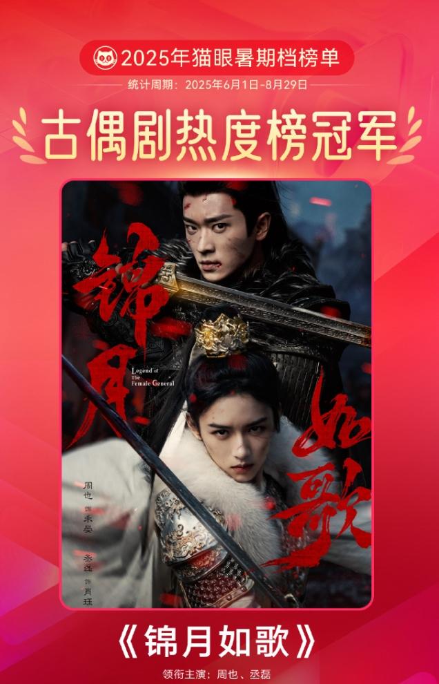 古偶真的没招了
《子夜归》超点结束，云合没登过顶，《献鱼》超点结束，云合没登过顶
