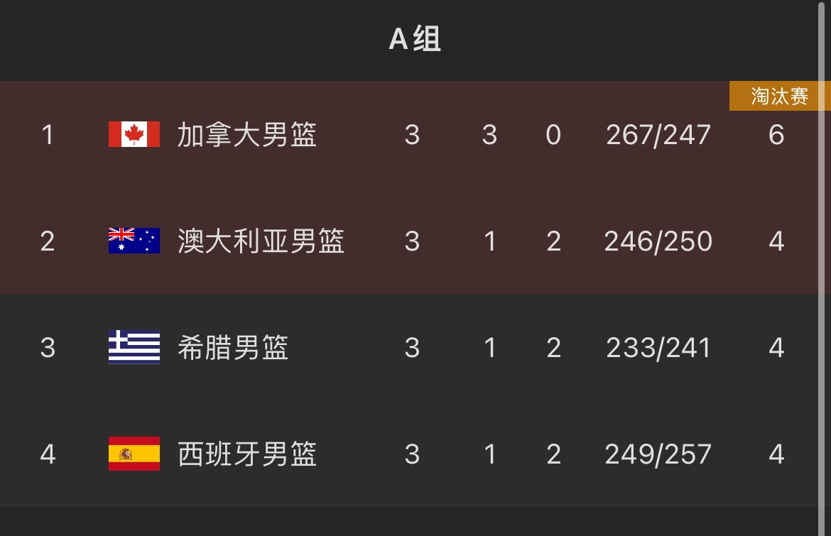 加拿大携手澳大利亚出线 西班牙被淘汰出局 希腊要看脸色#加拿大男篮##澳大利亚男
