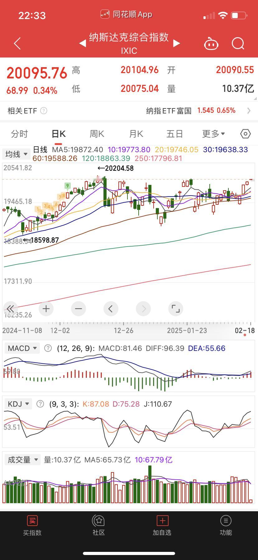 纳斯达克折腾了好多次了，平常心吧。说不定下半夜主力直接突破上去昵。 