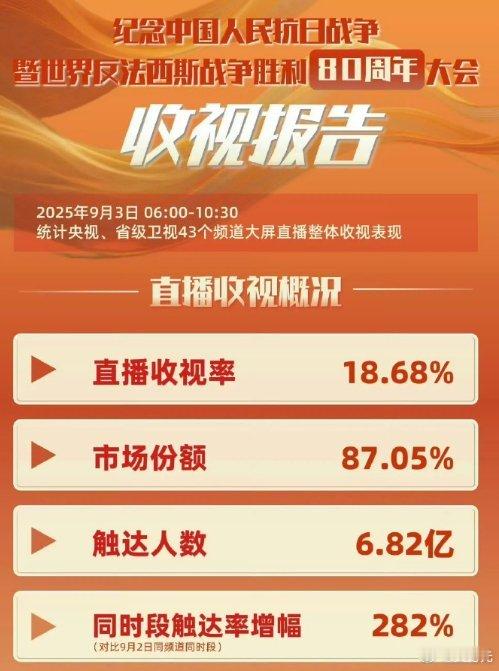 阅兵收视率，这个阅兵直播收视率绝对没问题，光在某音这个平台的某一个账号都有1.2