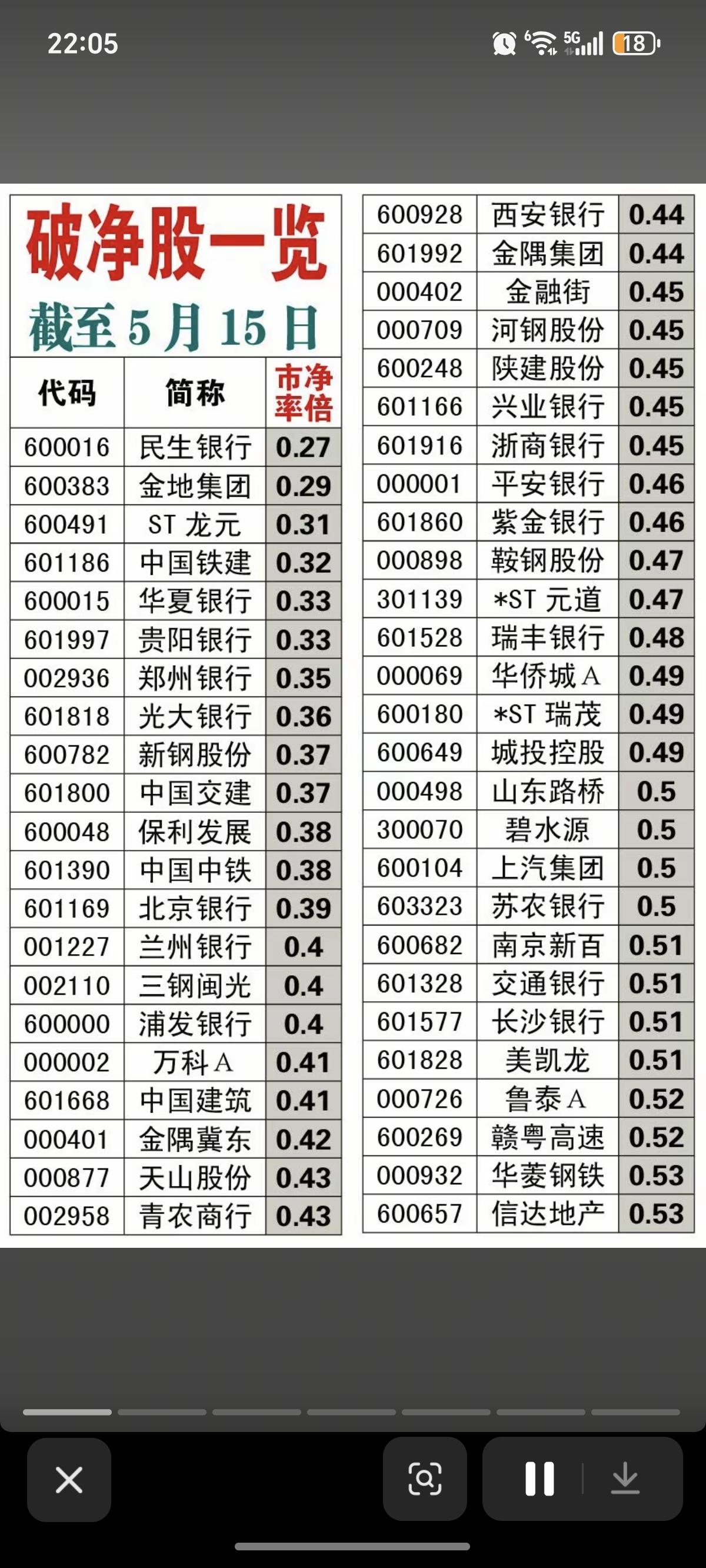 破净股一览！（截止到5月15日）

股价跌破净资产，说明股价具备一定吸引力。