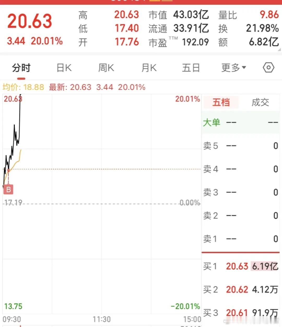 还留恋瑞丰高材呢，都过去式啦，短线尝到甜头就走换下一个。领湃科技挂单没抢到，十八