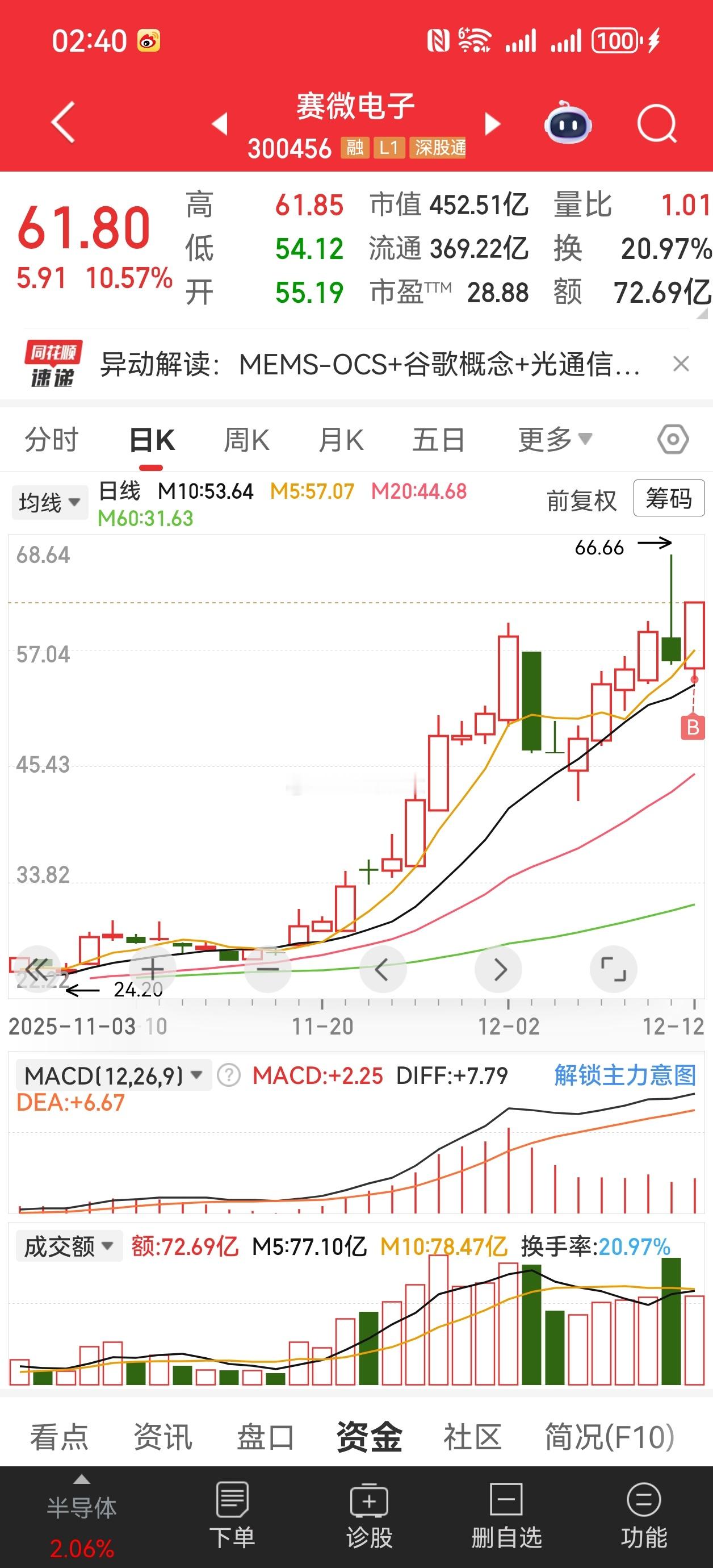 昨天发的，低吸大肉，5日，10日不破！ 
