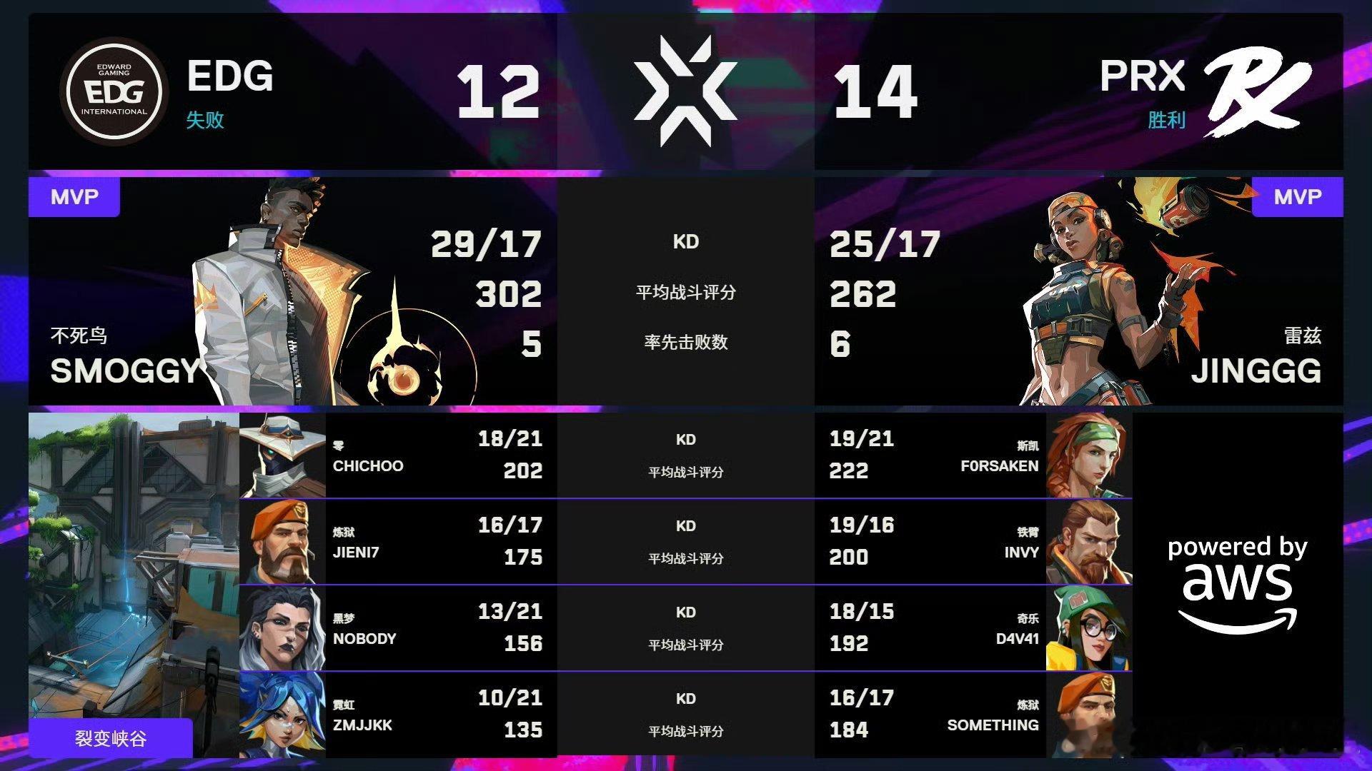图二EDG追到加时赛，可惜了！图三加油！！！！！ZmjjKK首局ACE康康好牛E