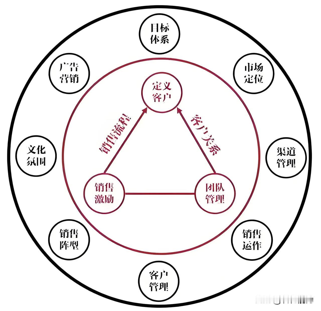 营销的三个主体《销售～客户～团队》
关系，协同，合作

销售、客户和团队关系是商