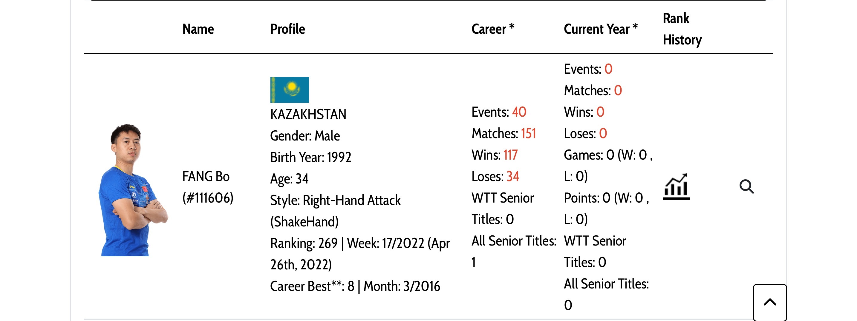 根据国际乒联选手数据库显示，方博重新注册为哈萨克斯坦运动员🇰🇿 
