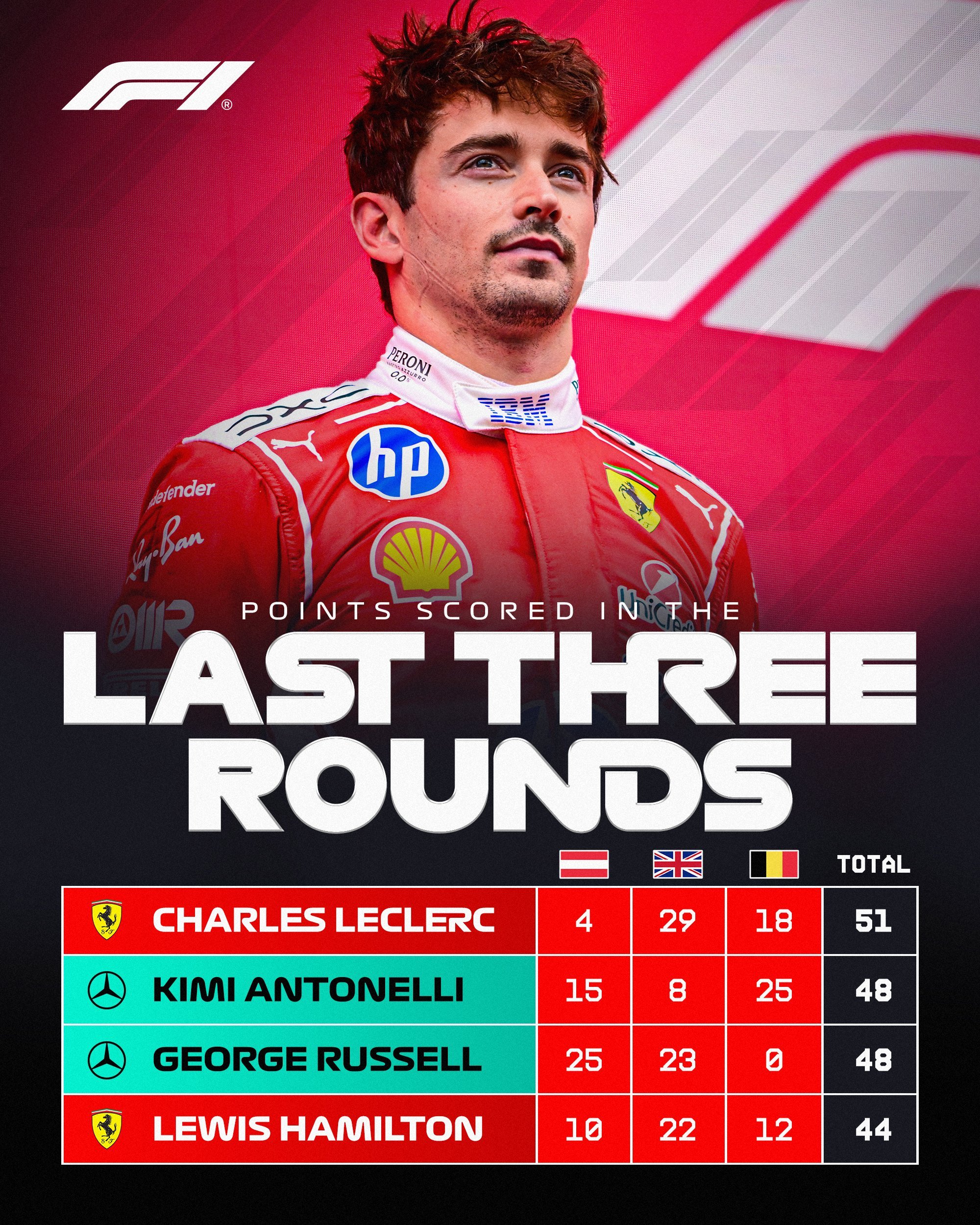 F1第11站匈牙利大奖赛本周进行，夏休前最后一站赛事，刚好也是2026赛季半程节