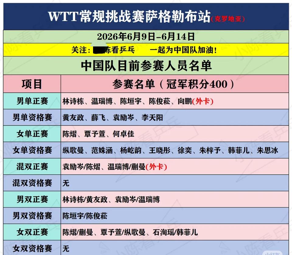 WTT常规挑战赛萨格勒布站
资格赛国乒男队4个队员参赛
全军覆没一个没打出来，黄