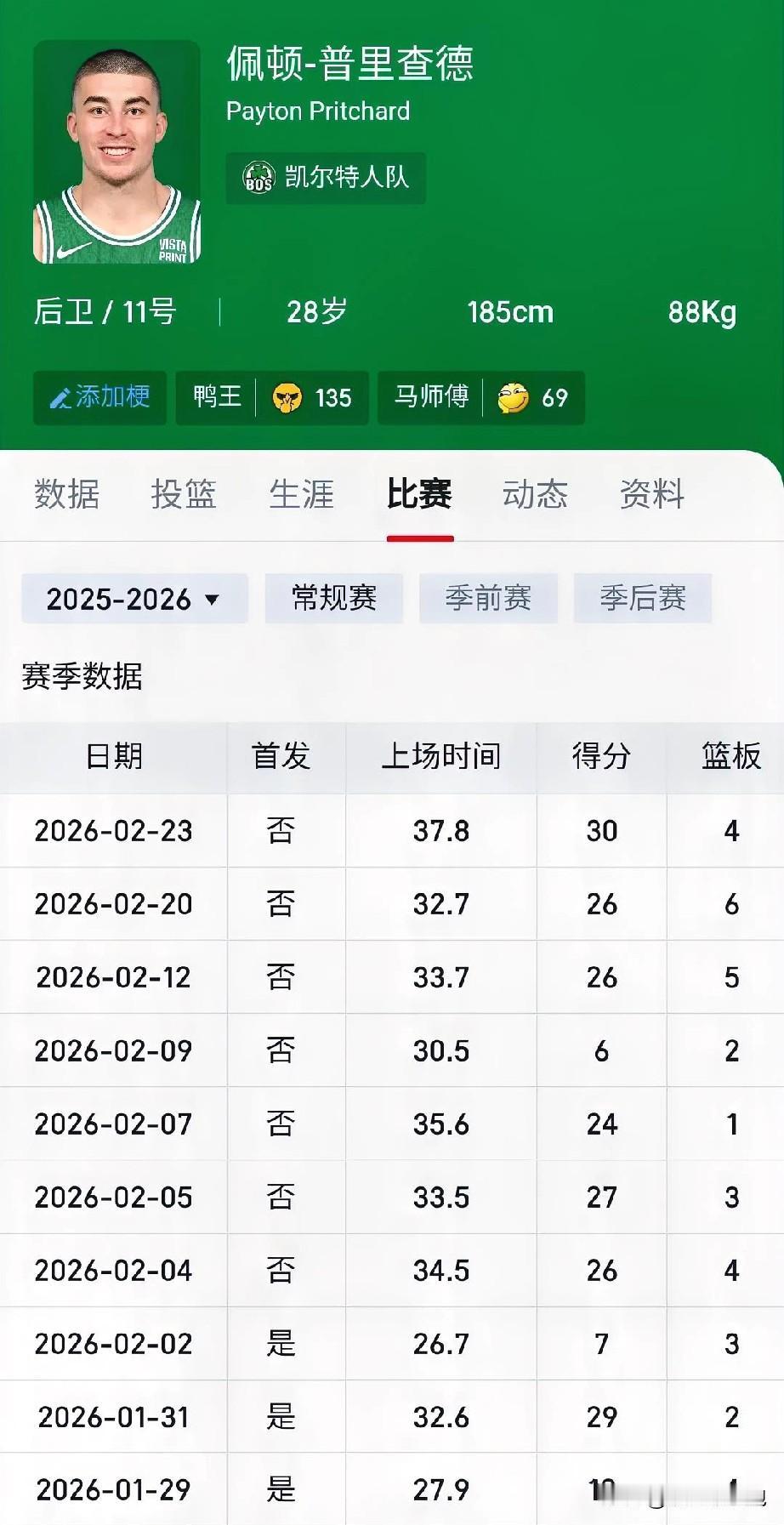 说真的，马祖拉要赔普里查德一座最佳第六人奖杯🏆

前半赛季，由于塔图姆的伤病和