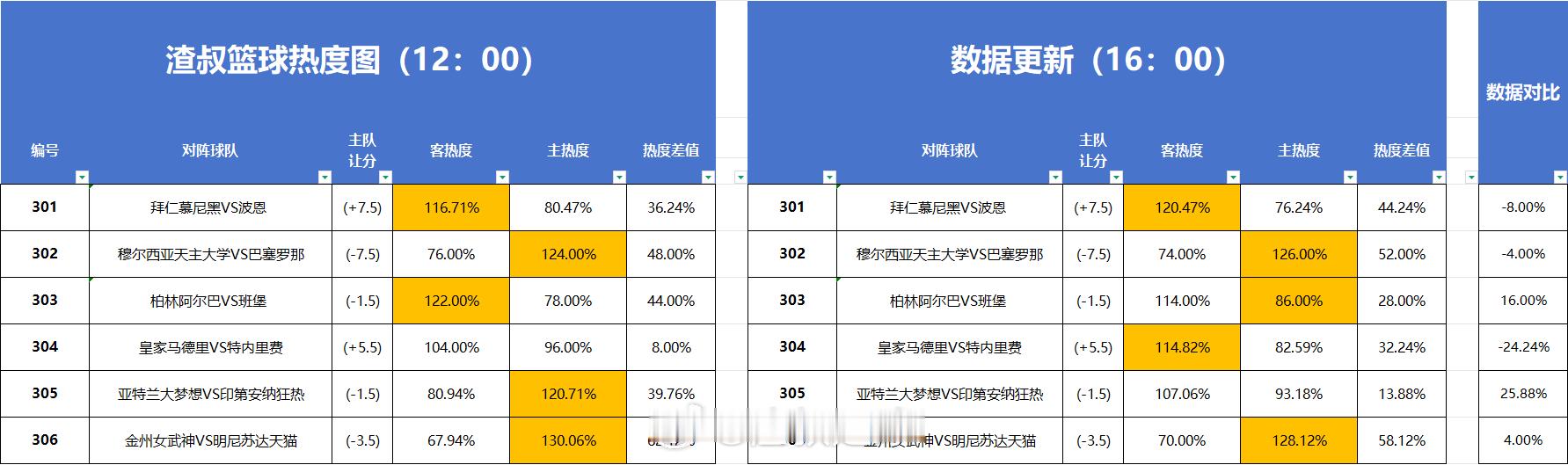 篮球热度图更新