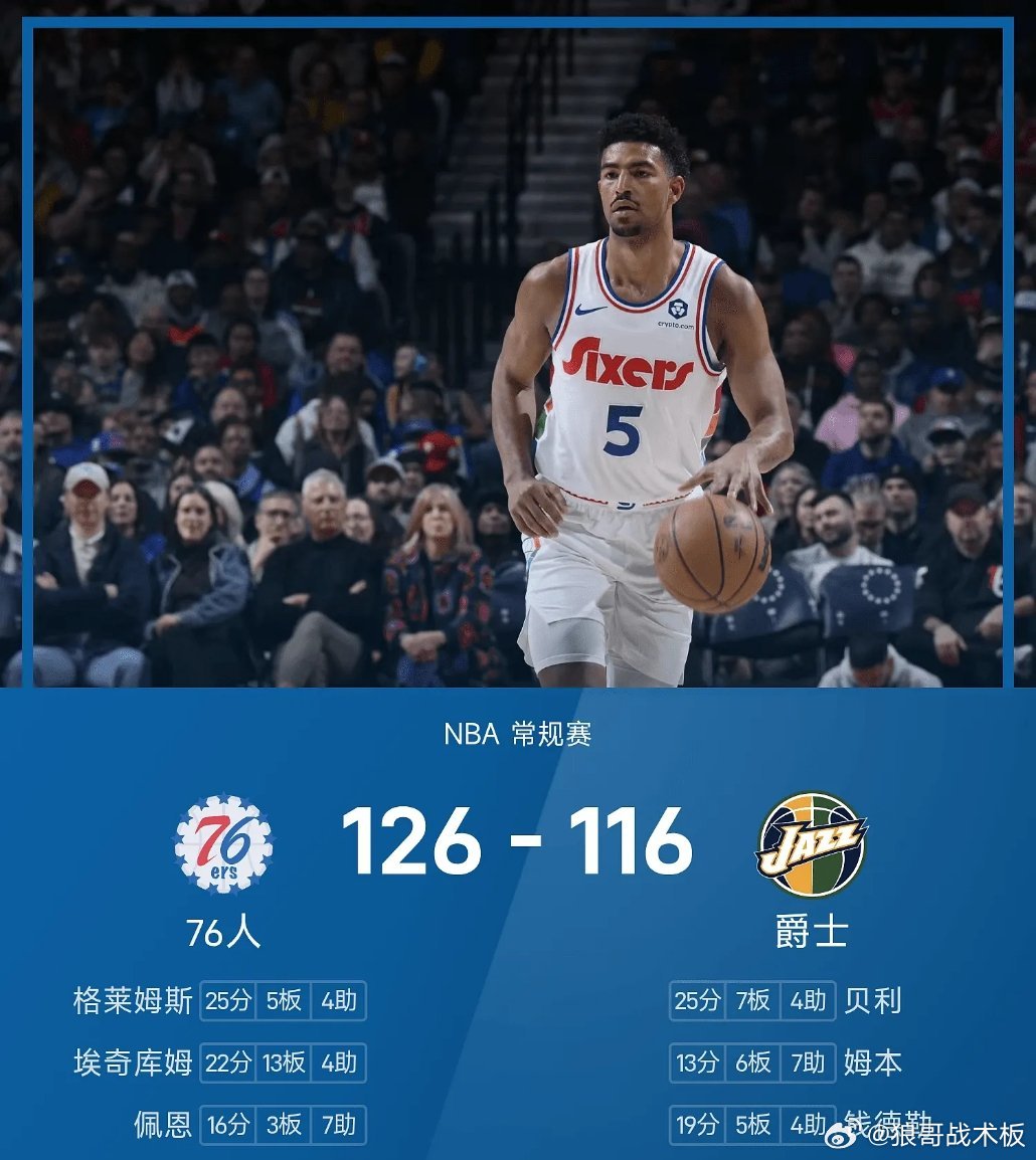 NBA战报：格莱姆斯25分，76人126-116战胜爵士03月22日 25/26