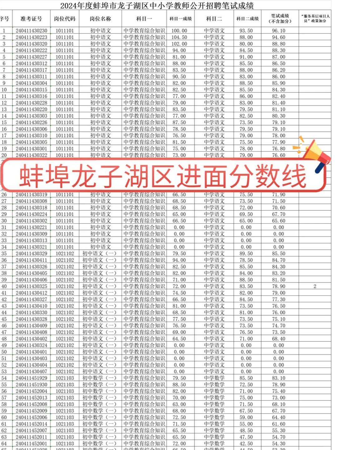 蚌埠排名已出！又＋1