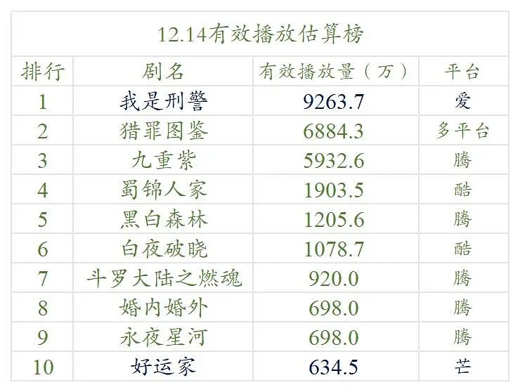 12.14号云合数据播放量榜单排名！ 