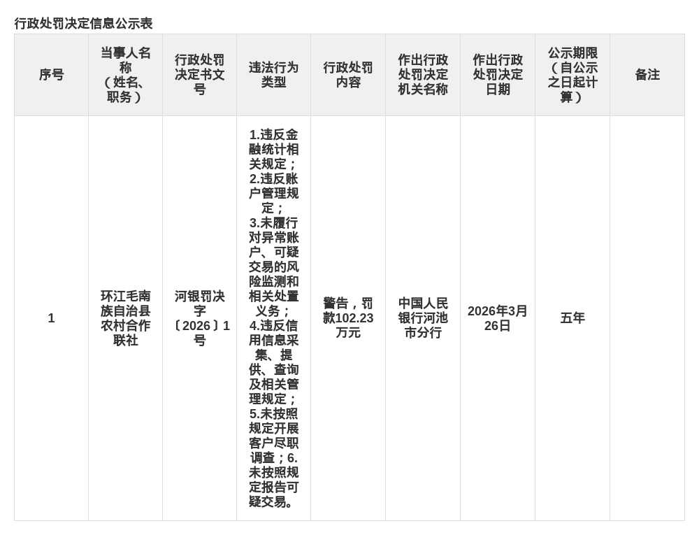 环江毛南族自治县农村合作联社被罚102.23万，涉多项金融违规