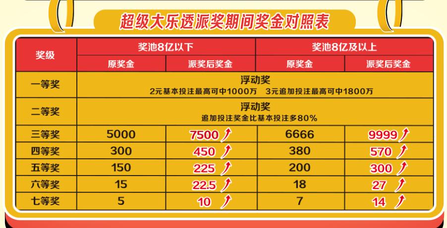 今晚开奖的大乐透有一个好消息，那就是本期大乐透固定奖级有奖上加奖。

今晚是8.