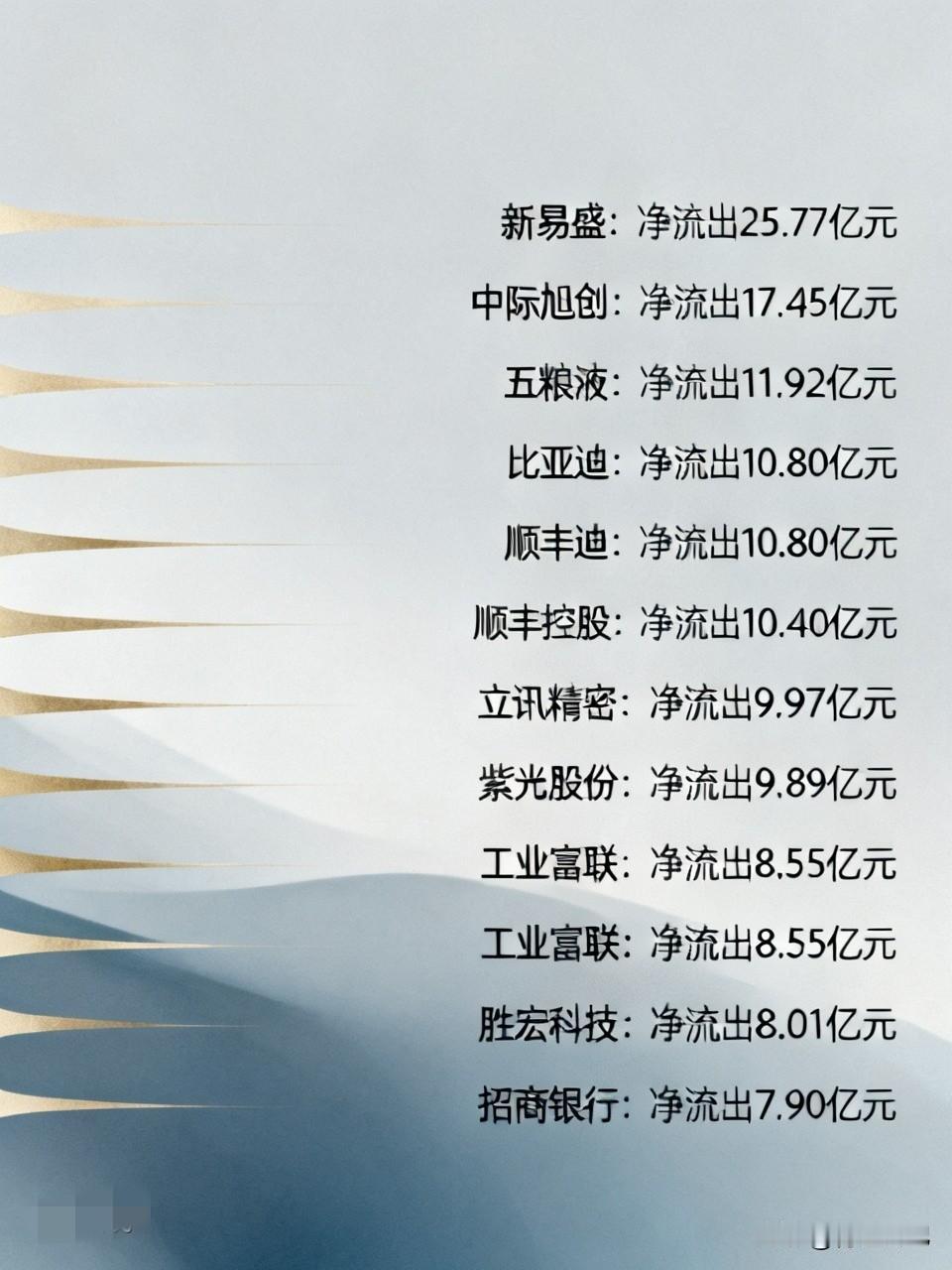 5月6日主力资金出逃前十个股名单
今日市场调整，主力资金大规模流出以下个股（数据