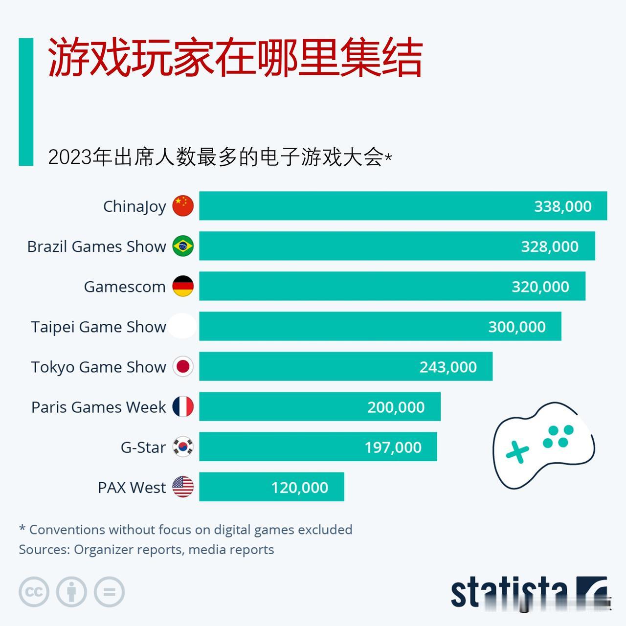 游戏玩家在哪里集结？中国数字娱乐博览会参会人数最多

2023年12月12日，娱