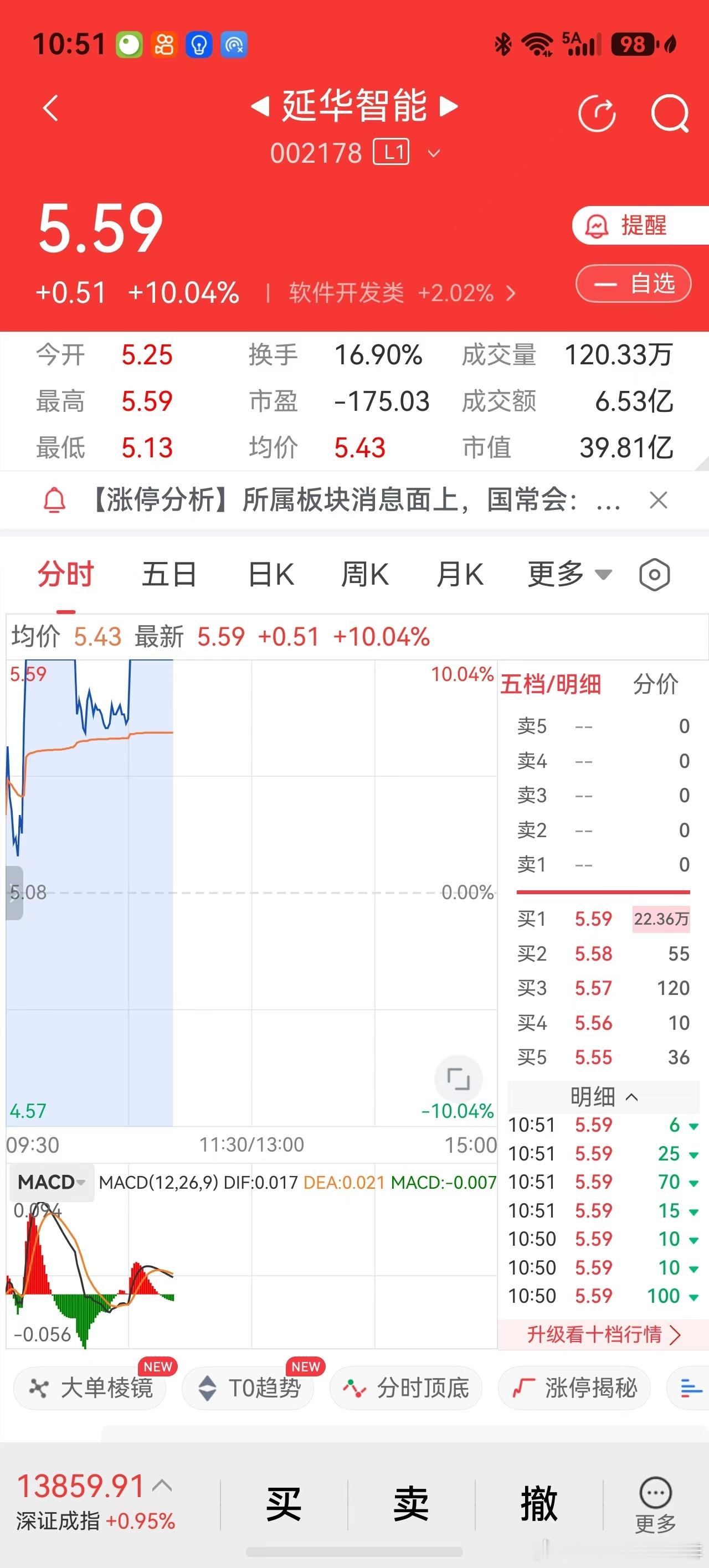 近日购的软件开发类股延华智能，2026年9月21日开盘不到5分钟涨停，没卖，20