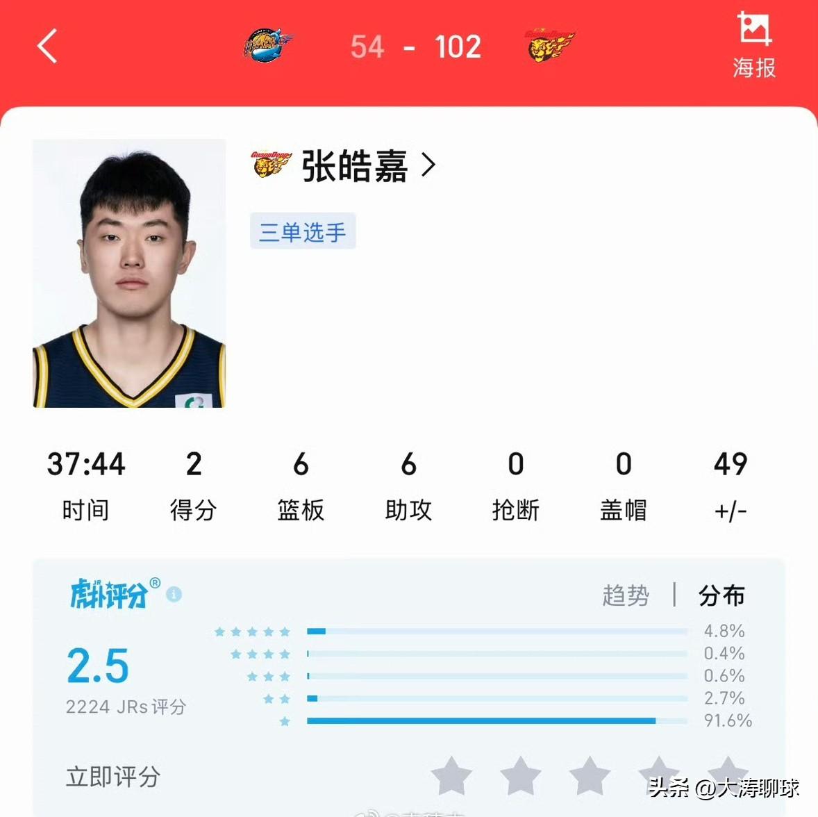 正负值+49！张皓嘉是怎么做到的？在广东男篮对阵四川男篮的比赛中，虽然广东男篮大