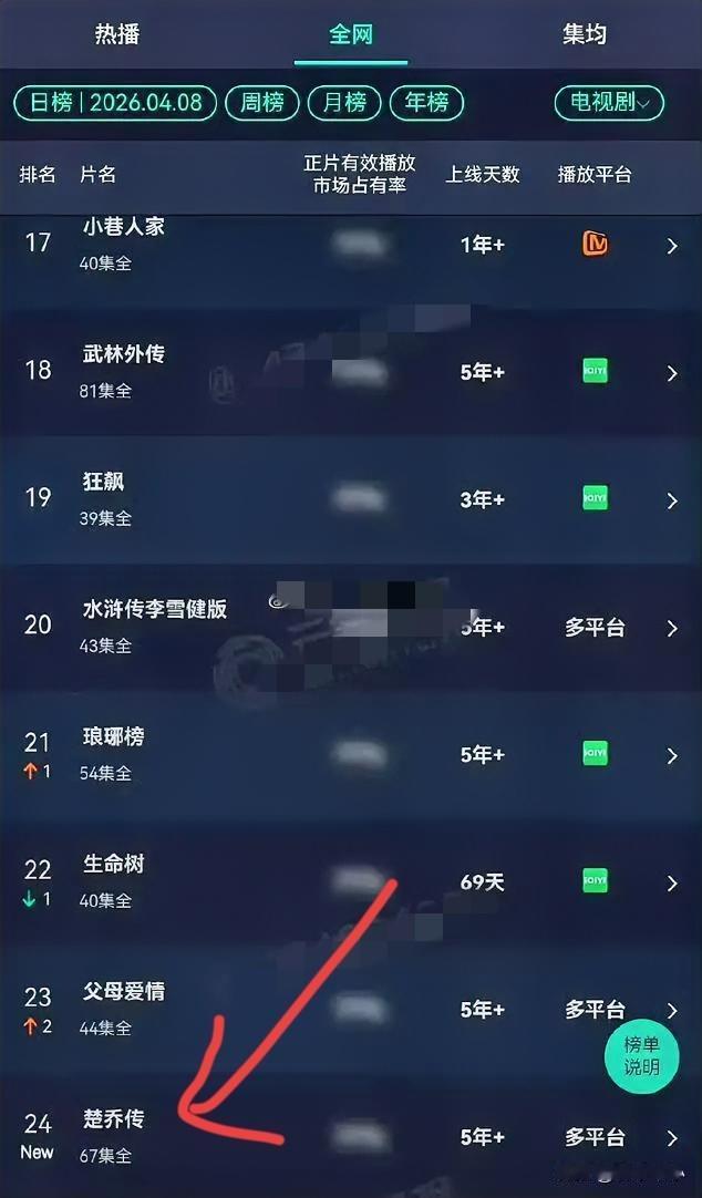 这是一个很奇怪的现象，但仔细想想又不觉得奇怪了！
《逐玉》开播，热度直逼榜一，播