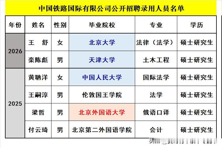 中国铁路国际有限公司2026年录用研究生2名，相比2025年录用4人来说，人数更