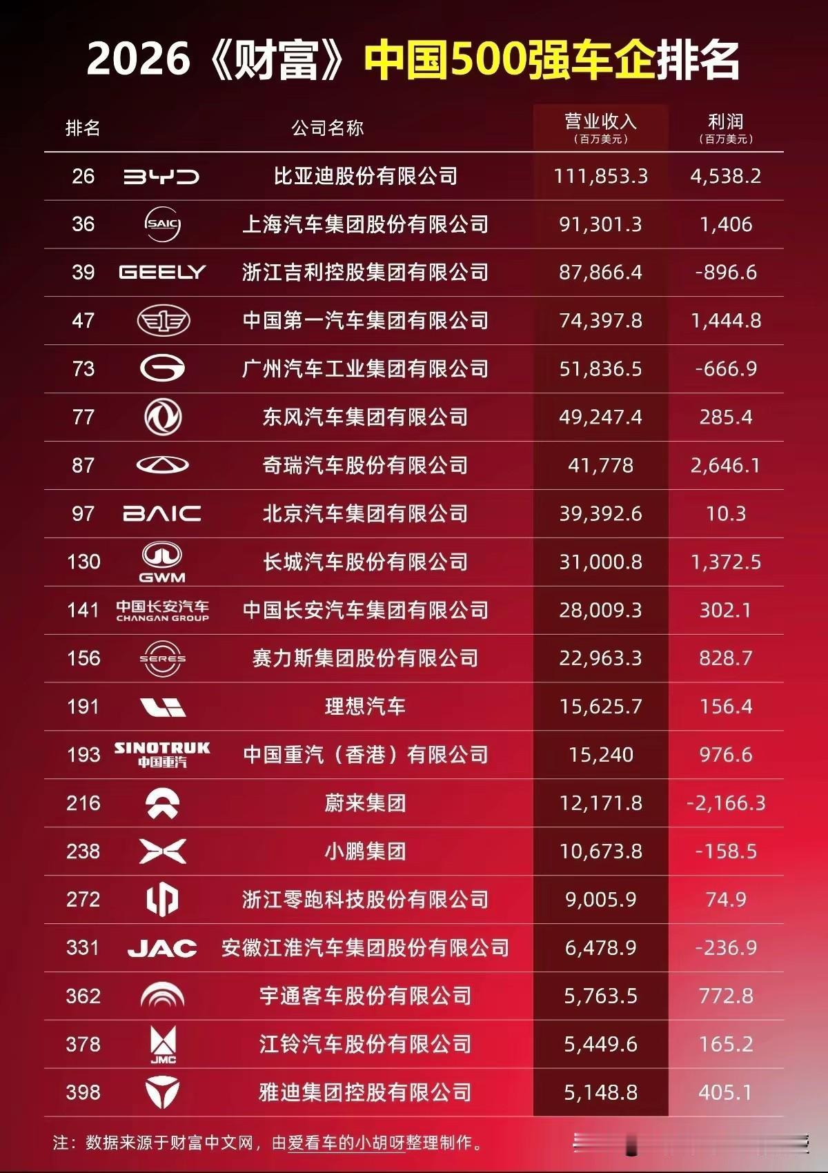 2026财富中国500强车企榜单一出，行业冷暖一目了然。比亚迪净利润45.38亿