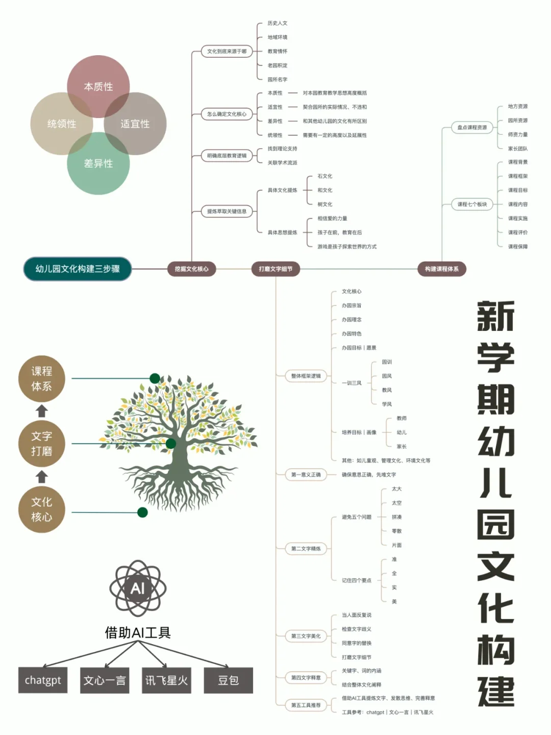 幼儿园做文化理念，有什么方法和步骤