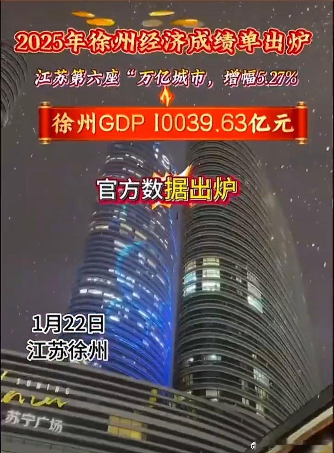江苏徐州GDP增长5.8%左右苏北首座万亿城市诞生 5.8%的稳健增速，超万亿的