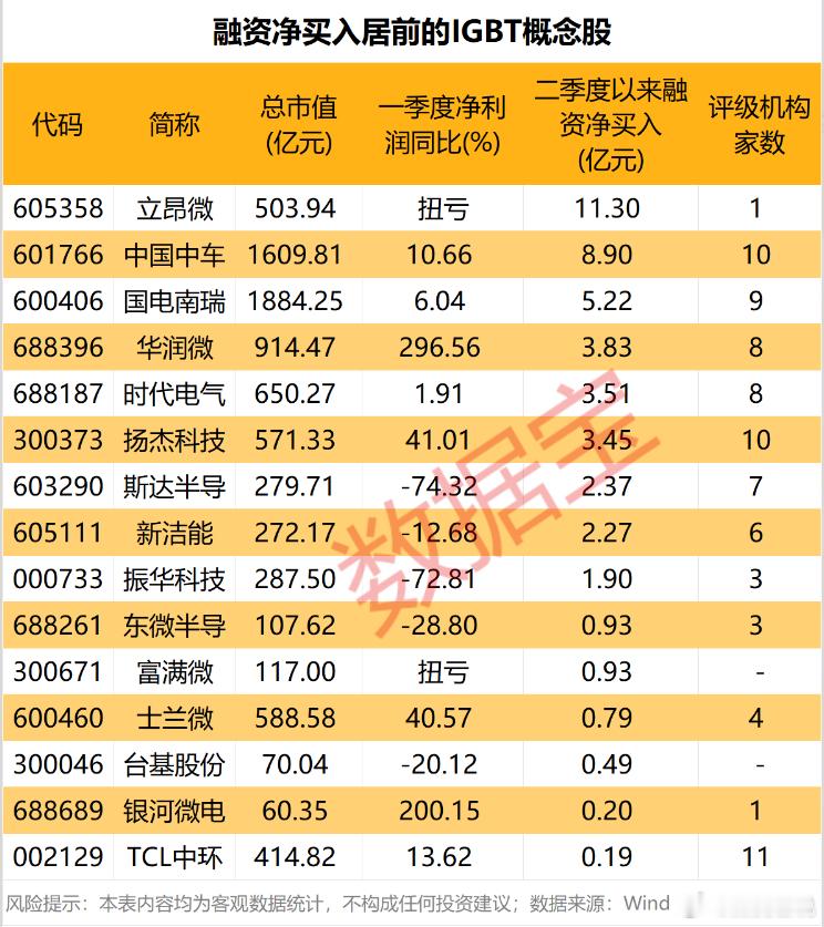 融资净买入居前的IGBT概念股 