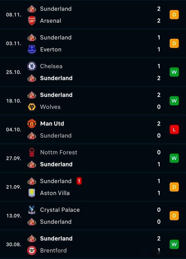 从榜首阿森纳身上拿到1分，终结枪手连续8场零封的超级桑德兰，最近9场比赛仅输1场