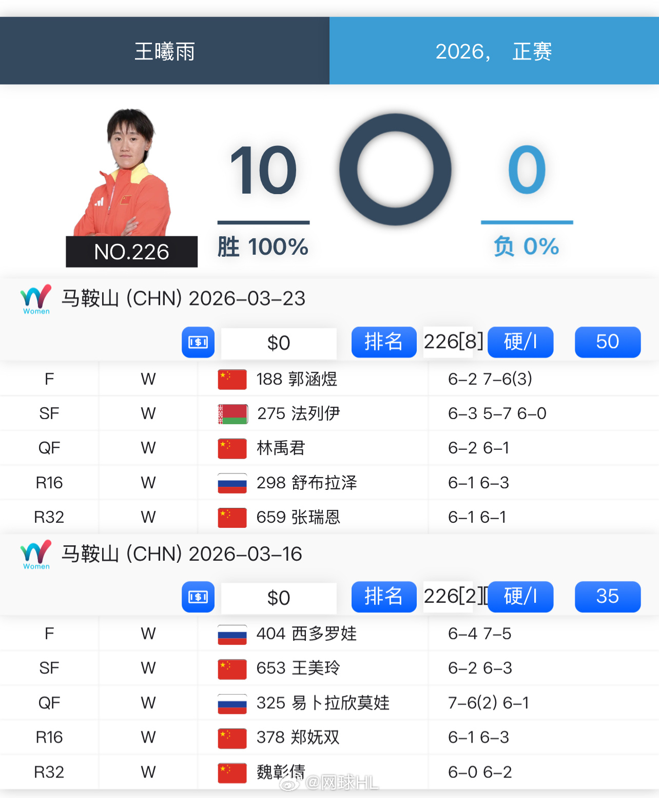 🇨🇳王曦雨6-2/7-6（3）🇨🇳郭涵煜，夺得马鞍山50K🏆✅收获复出