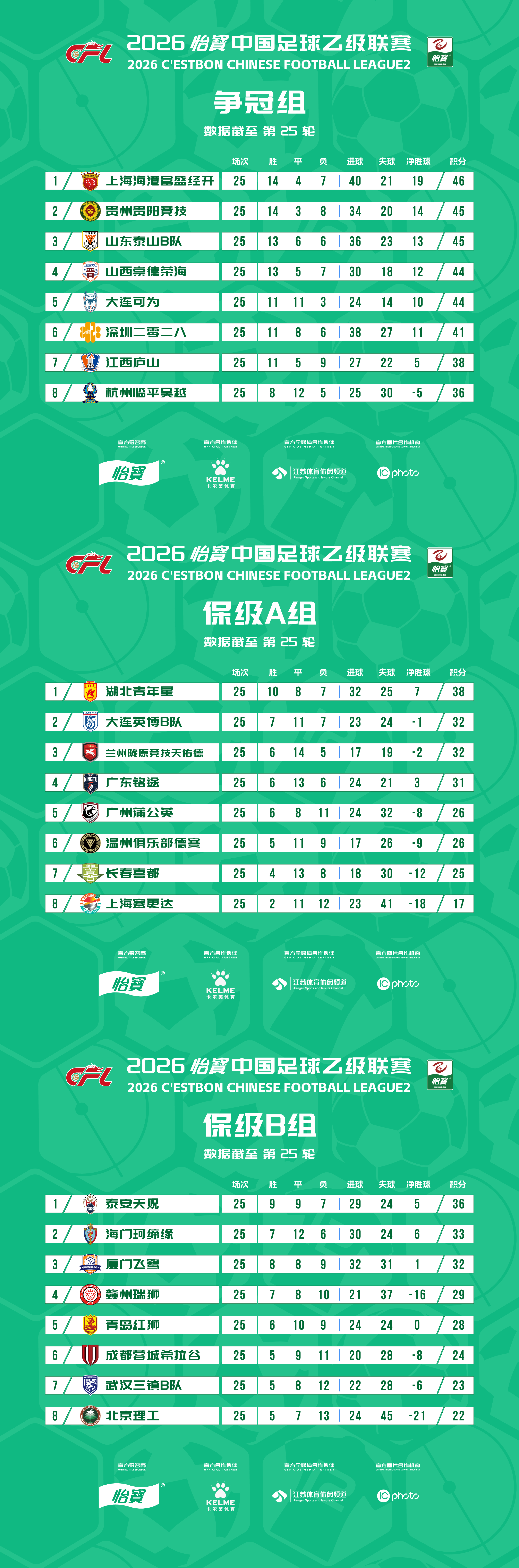 2026怡宝中乙联赛第二十五轮比赛结束，最新积分榜出炉！中乙联赛文明行动月 ​​