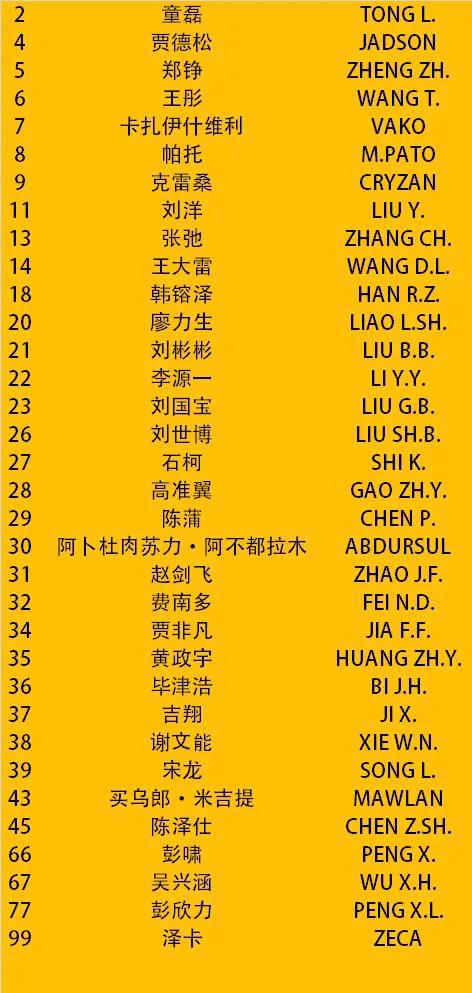 泰山队参加亚冠淘汰赛的初步报名名单出炉！
这份名单总共34人！外援有五名，贾德松