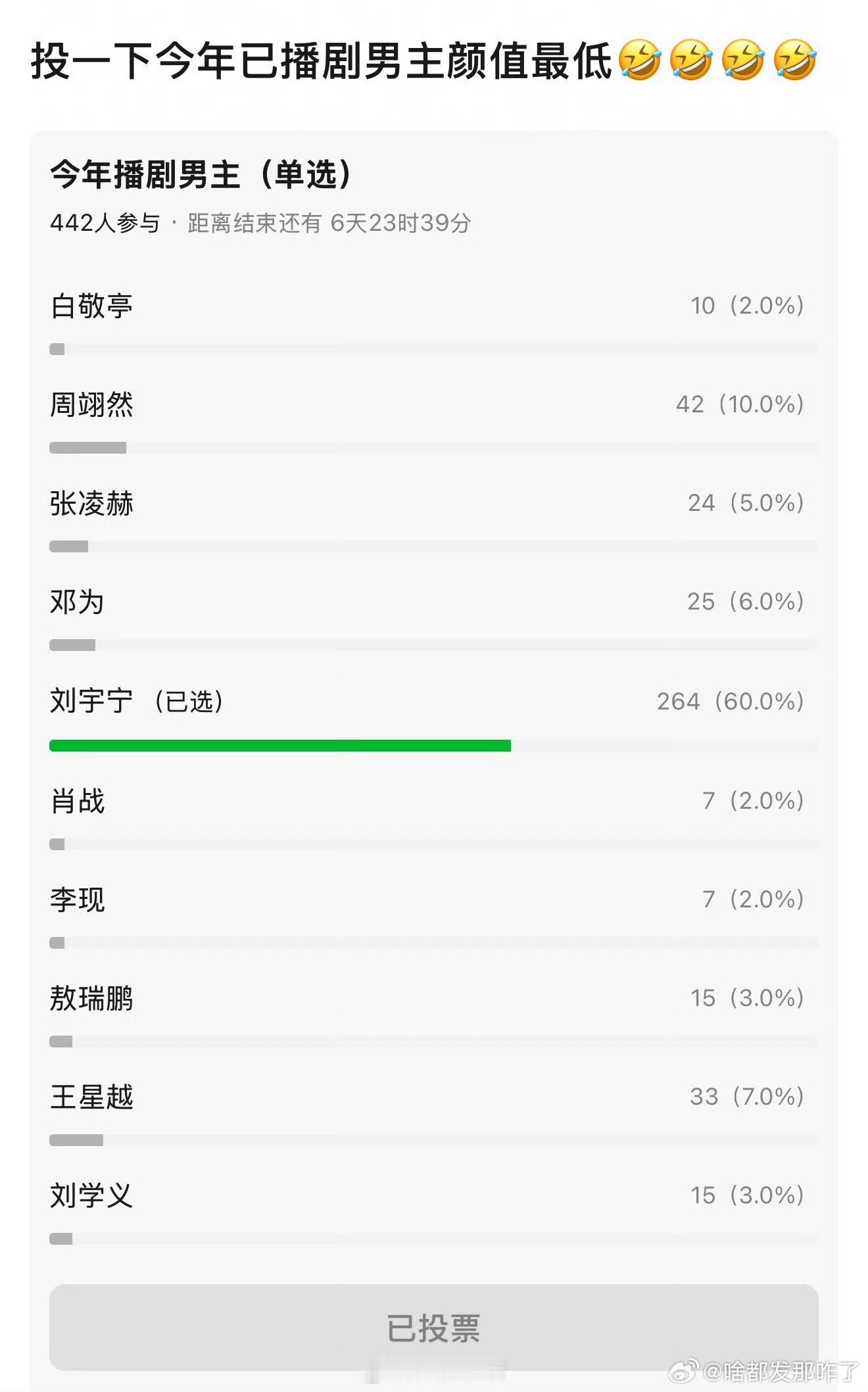 今年已播剧男主颜值最低投票，刘宇宁一骑绝尘[流鼻血] ​​​