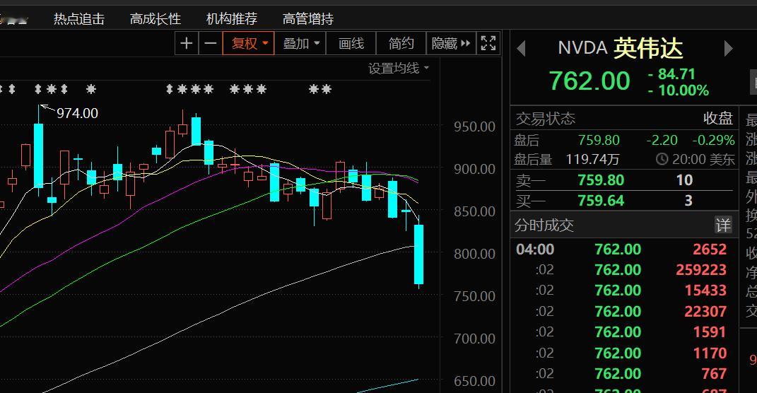 隔夜美股半导体板块暴跌，英伟达破位大出血式暴跌10%，奈飞高位断头暴跌9%，整个
