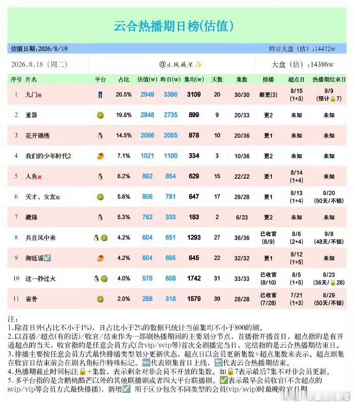 陈伟霆 张启山扛剧实力获赞  陈伟霆九门，今年优酷播得最好的剧，还有去年腾讯播得