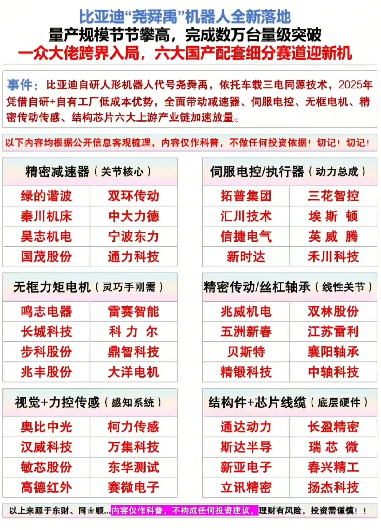 比亚迪尧舜禹机器人落地量产！六大核心产业链全名单出炉

比亚迪自研“尧舜禹”人形