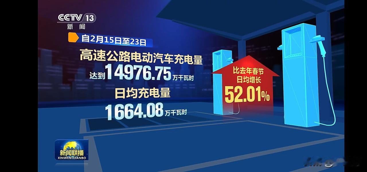 高速公路充电量飙升，日均充电量达1664.08万千瓦时！