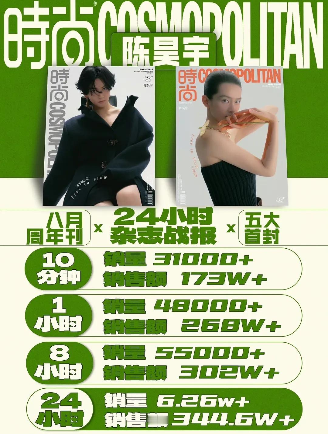 陈昊宇第一次五大战绩344.6w+恭喜陈昊宇成为90后不分男女，不分演员歌手各职