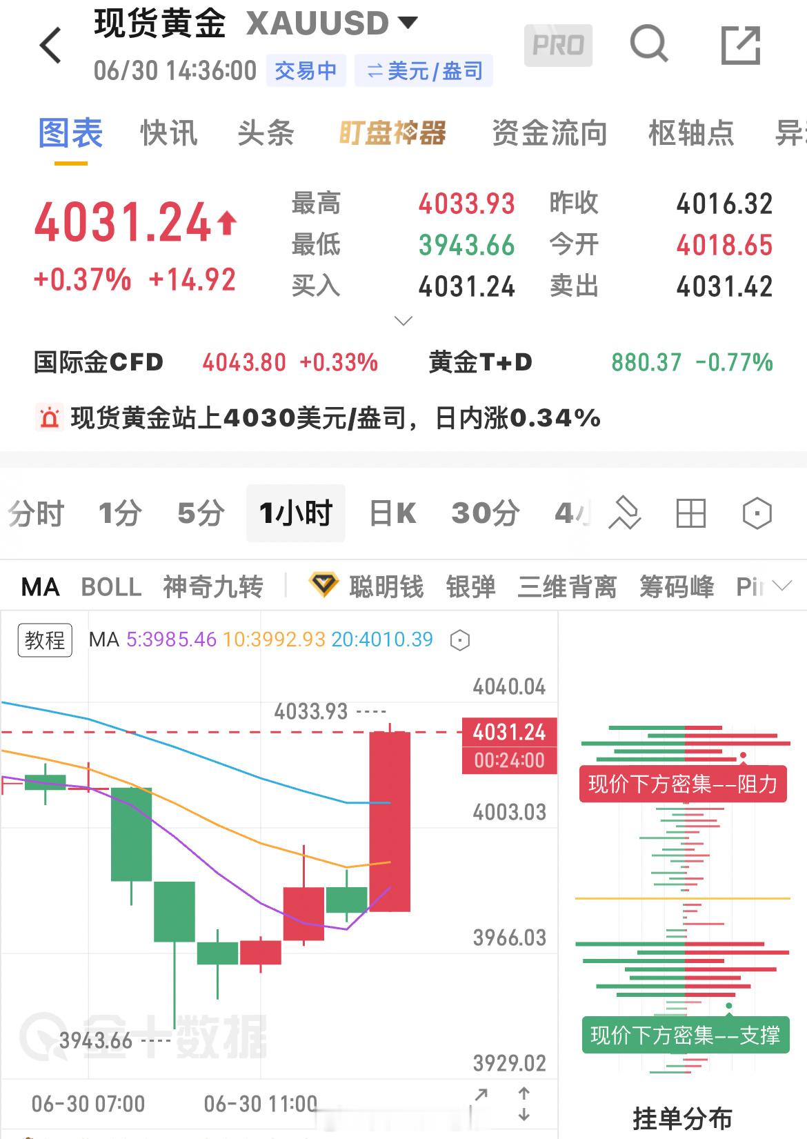 现价4031继续空！看4040压制！！！目标不变 