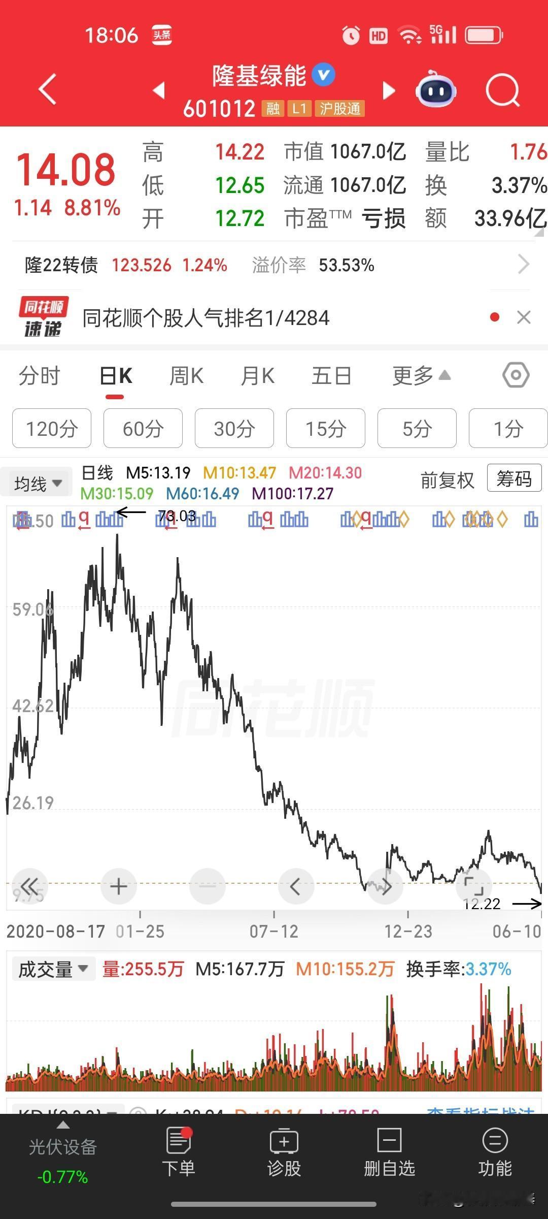 光伏板块终于有了点动静。隆基绿能（601012）今天一度涨近9%，收盘报14.0