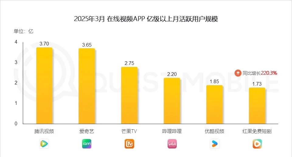 2025年3月月活🐧3.70亿 🥝3.65亿🥭2.75亿 ✒️2.20亿?