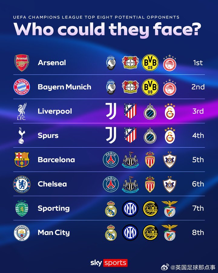 欧冠联赛阶段前8名在16强中可能遇到的对手，你希望你的主队碰到谁？👀 