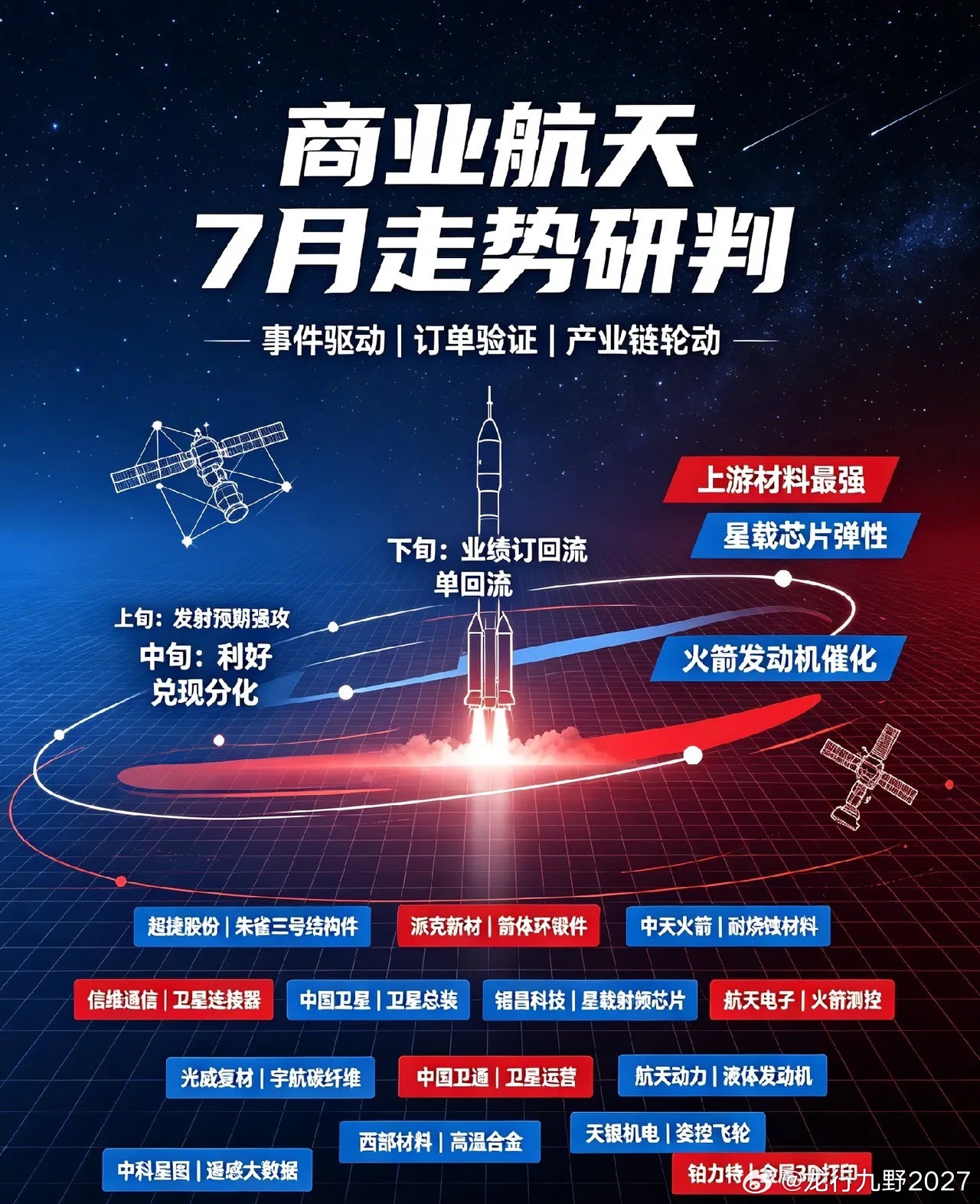 7月主线之一商业航天板块一、2026年7月商业航天板块专业走势研判免责声明：信息