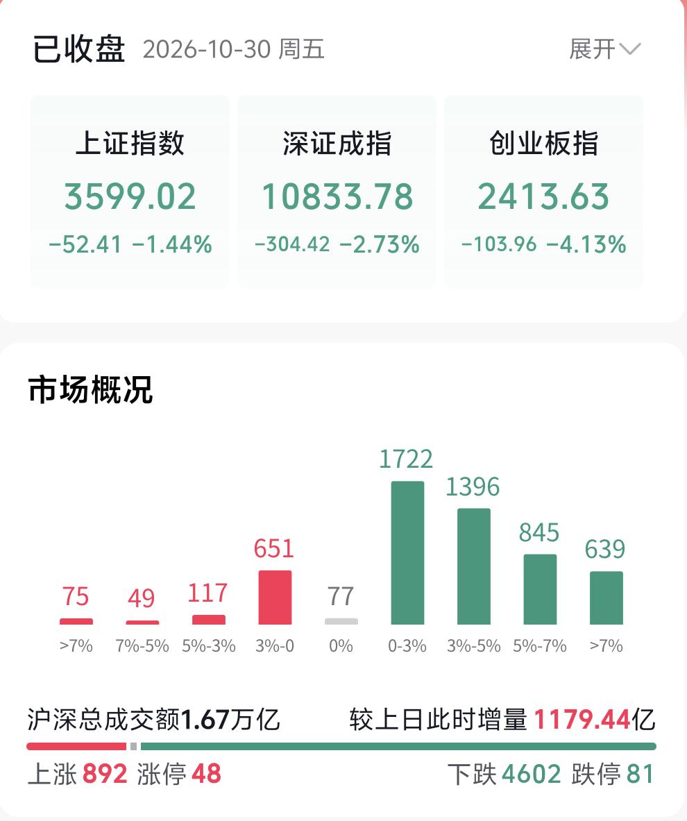 今日再度迎来一轮幅度不小的回调，不少朋友心中开始担忧，后市会不会还藏着更大的风险