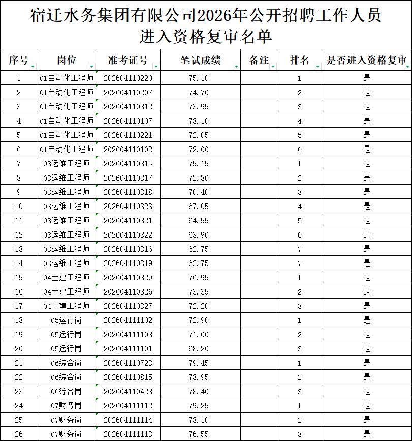 速查！宿迁水务集团笔试成绩及复审通知

📌 发布单位: 宿迁水务集团有限公司