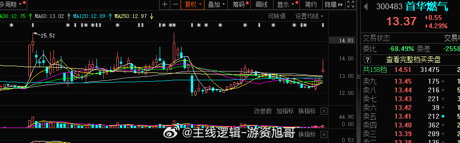 燃气这块旭哥的南京同学，昨日已经涨停落袋，今日再次的涨停晋级4板，今日继续布局燃