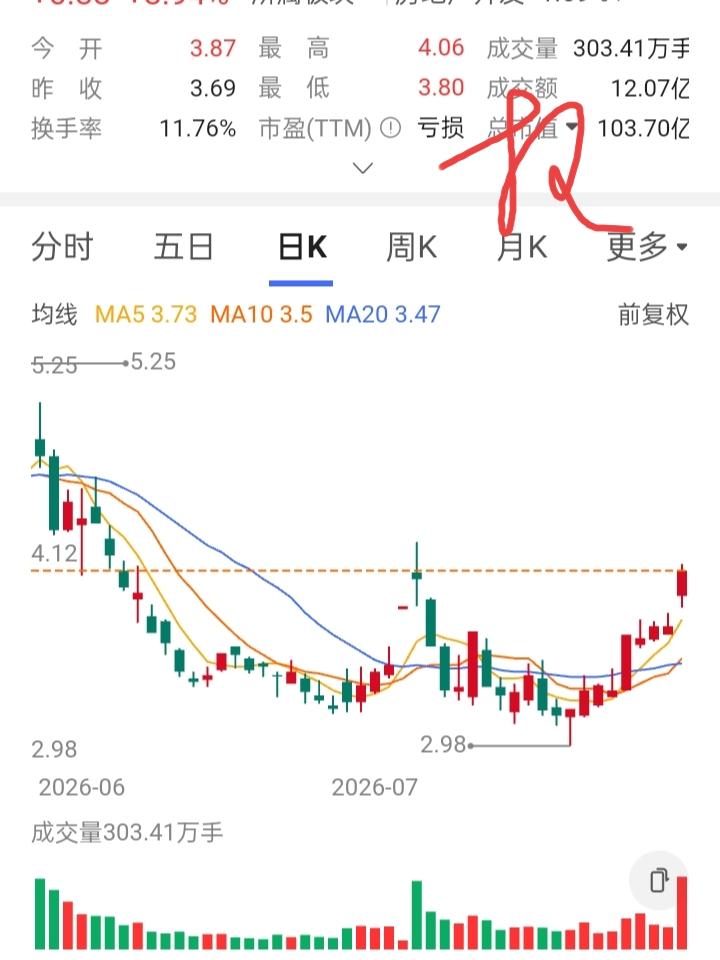一位江门股友在3.5买入5000股，刚买不久股价就跌了，他在3.3元补仓5000