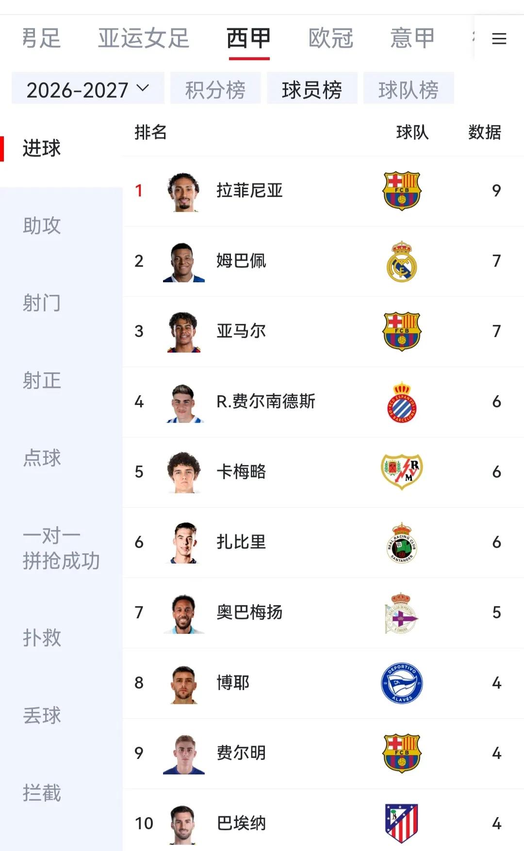 西甲射手榜卧虎藏龙，才是今年金球奖的主战场！

拉菲尼亚都打进9个球了，要知道德
